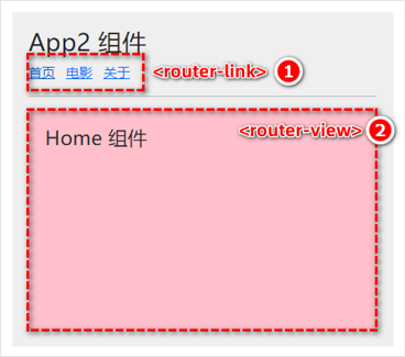 点击父级路由链接显示模板内容